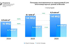 145 столичных МКД поставлены на кадастр Росреестром