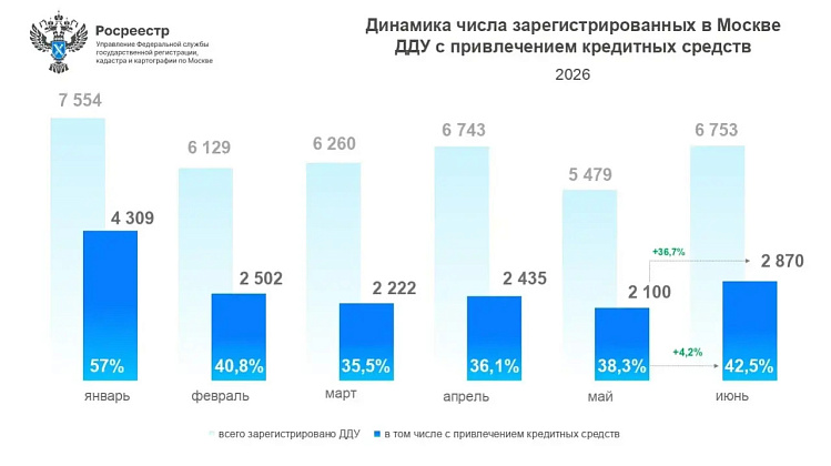 Число кредитных сделок в строящихся домах  выросло почти на 40% за месяц 