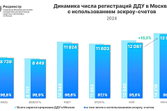 Июнь стал рекордным по числу сделок с эскроу в Москве